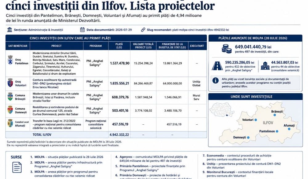 Aproape 5 milioane de lei, plătite pentru cinci investiții din Ilfov. Lista proiectelor