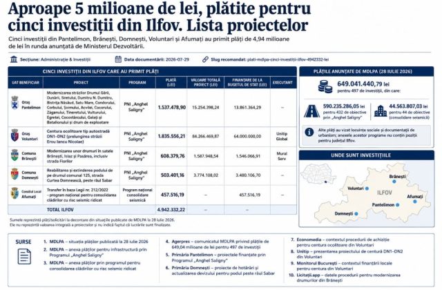Aproape 5 milioane de lei, plătite pentru cinci investiții din Ilfov. Lista proiectelor