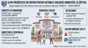 Ilfov pregătește un centru pentru victimele violenței domestice la Săftica - buget eligibil de 2,56 milioane de lei