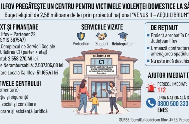 Ilfov pregătește un centru pentru victimele violenței domestice la Săftica - buget eligibil de 2,56 milioane de lei